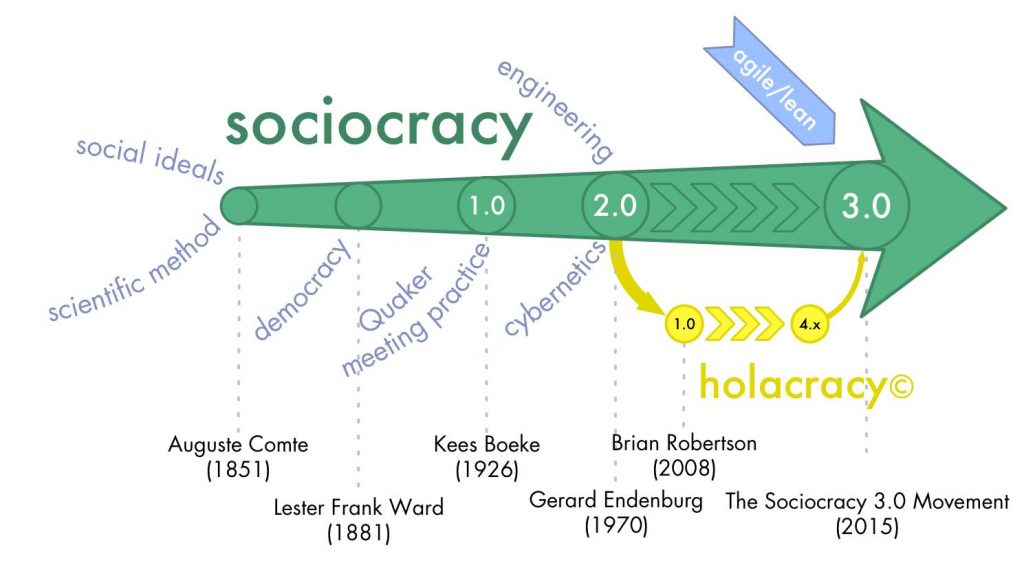 sociocracia